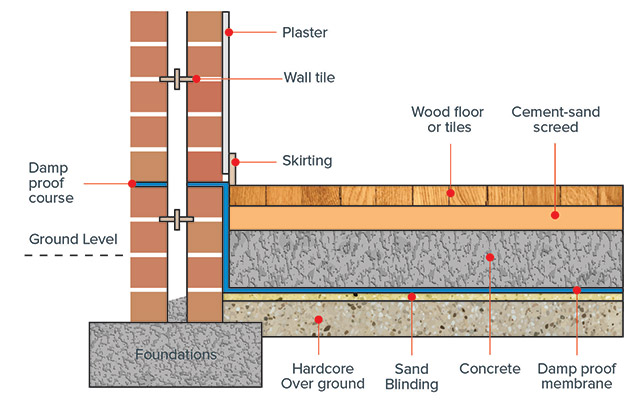 Damp Proofing with GRP Lining